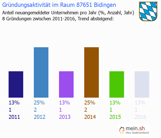 Unternehmensgründung in Bidingen - Neugründungen in Bidingen Unternehmensgründung in Bidingen - Neugründungen in Bidingen