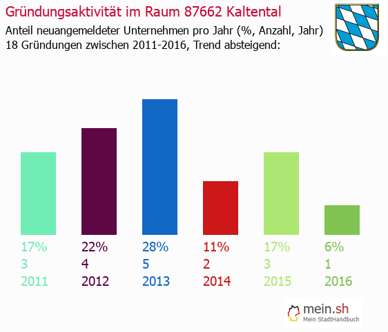 Unternehmensgründung in Kaltental - Neugründungen in Kaltental Unternehmensgründung in Kaltental - Neugründungen in Kaltental