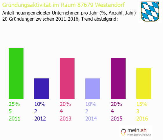 Unternehmensgründung in Westendorf - Neugründungen in Westendorf Unternehmensgründung in Westendorf - Neugründungen in Westendorf