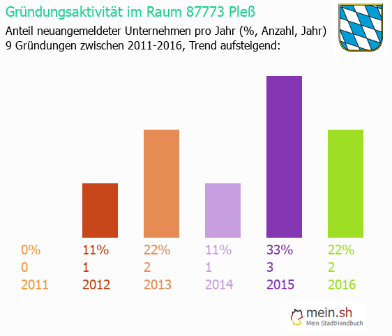 Unternehmensgründung in Pleß - Neugründungen in Pleß Unternehmensgründung in Pleß - Neugründungen in Pleß