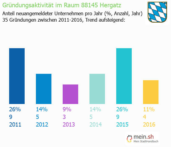 Unternehmensgründung in Hergatz - Neugründungen in Hergatz Unternehmensgründung in Hergatz - Neugründungen in Hergatz