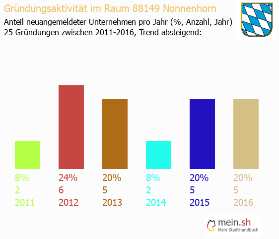 Unternehmensgründung in Nonnenhorn - Neugründungen in Nonnenhorn Unternehmensgründung in Nonnenhorn - Neugründungen in Nonnenhorn