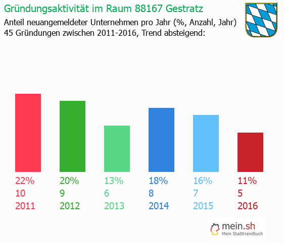 Unternehmensgründung in Gestratz - Neugründungen in Gestratz Unternehmensgründung in Gestratz - Neugründungen in Gestratz