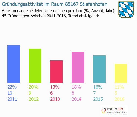 Unternehmensgründung in Stiefenhofen - Neugründungen in Stiefenhofen Unternehmensgründung in Stiefenhofen - Neugründungen in Stiefenhofen