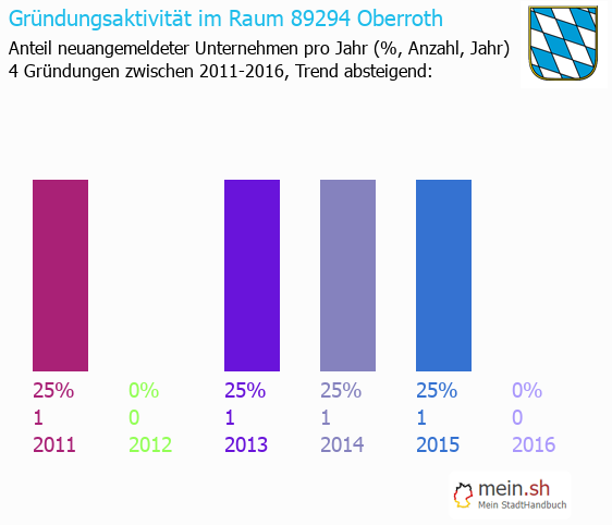 Unternehmensgründung in Oberroth - Neugründungen in Oberroth Unternehmensgründung in Oberroth - Neugründungen in Oberroth