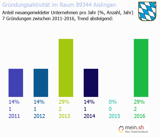 Unternehmensgründung in Aislingen - Neugründungen in Aislingen Unternehmensgründung in Aislingen - Neugründungen in Aislingen