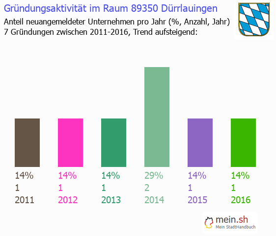 Unternehmensgründung in Dürrlauingen - Neugründungen in Dürrlauingen Unternehmensgründung in Dürrlauingen - Neugründungen in Dürrlauingen