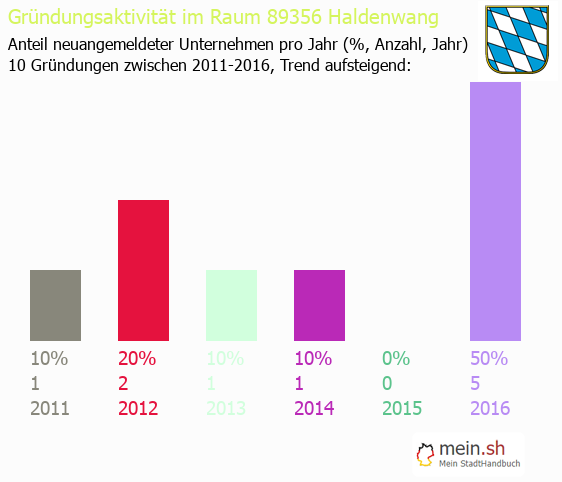 Unternehmensgründung in Haldenwang - Neugründungen in Haldenwang