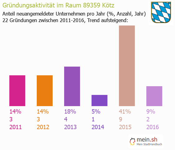 Unternehmensgründung in Kötz - Neugründungen in Kötz Unternehmensgründung in Kötz - Neugründungen in Kötz