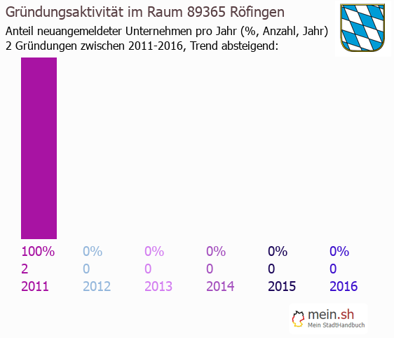 Unternehmensgründung in Röfingen - Neugründungen in Röfingen Unternehmensgründung in Röfingen - Neugründungen in Röfingen