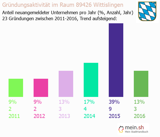Unternehmensgründung in Wittislingen - Neugründungen in Wittislingen Unternehmensgründung in Wittislingen - Neugründungen in Wittislingen