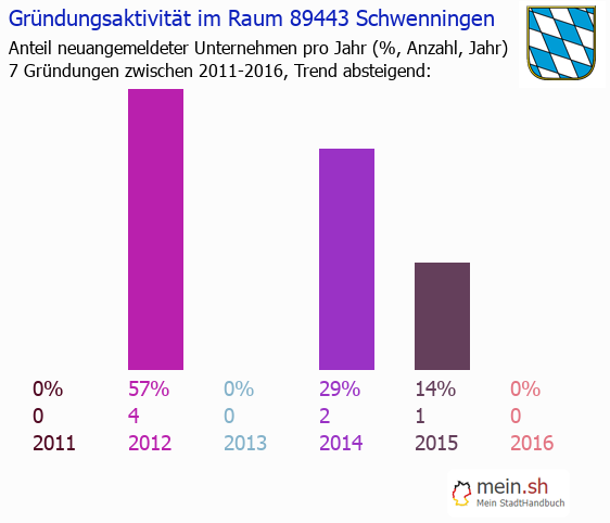 Unternehmensgründung in Schwenningen - Neugründungen in Schwenningen Unternehmensgründung in Schwenningen - Neugründungen in Schwenningen
