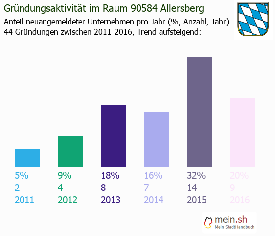 Unternehmensgrndung in Allersberg - Neugrndungen in Allersberg