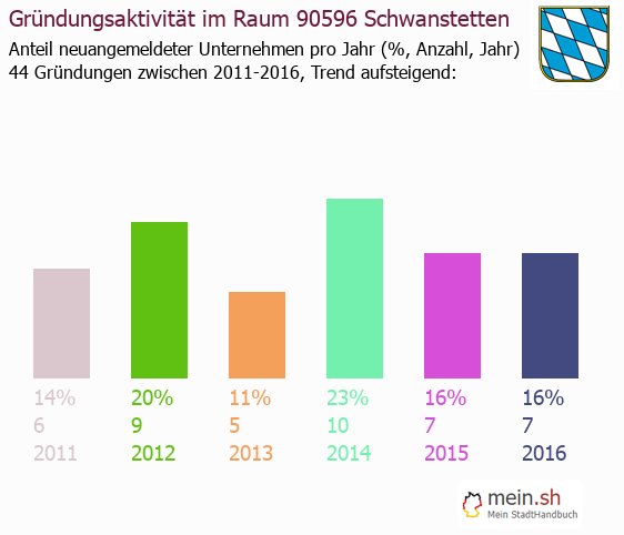 Unternehmensgrndung in Schwanstetten - Neugrndungen in Schwanstetten