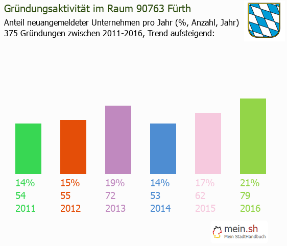 Unternehmensgründung in Fürth - Neugründungen in Fürth Unternehmensgründung in Fürth - Neugründungen in Fürth
