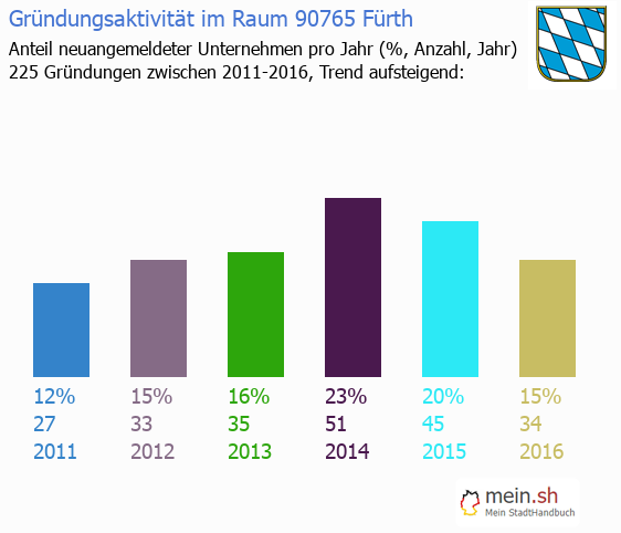 Unternehmensgründung in Fürth - Neugründungen in Fürth Unternehmensgründung in Fürth - Neugründungen in Fürth