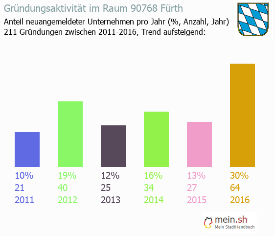 Unternehmensgründung in Fürth - Neugründungen in Fürth Unternehmensgründung in Fürth - Neugründungen in Fürth