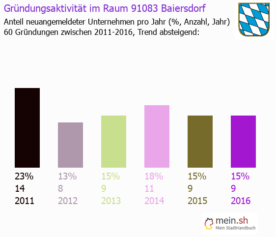 Unternehmensgründung in Baiersdorf - Neugründungen in Baiersdorf Unternehmensgründung in Baiersdorf - Neugründungen in Baiersdorf