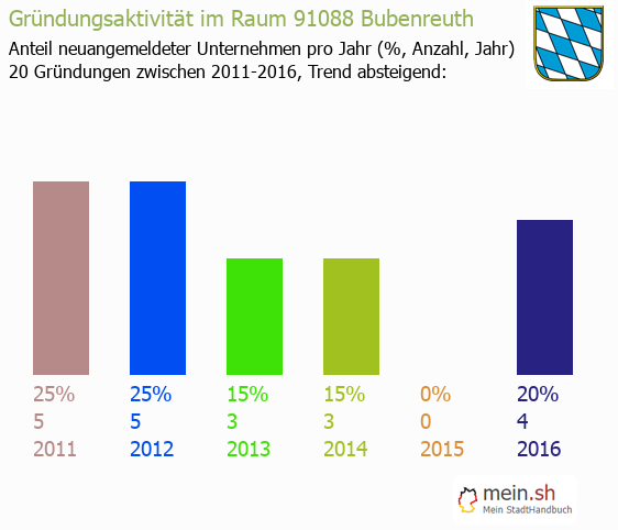 Unternehmensgründung in Bubenreuth - Neugründungen in Bubenreuth Unternehmensgründung in Bubenreuth - Neugründungen in Bubenreuth