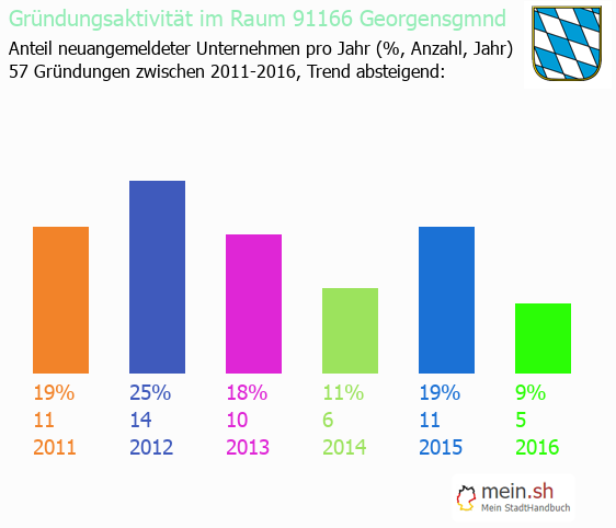 Unternehmensgrndung in Georgensgmnd - Neugrndungen in Georgensgmnd