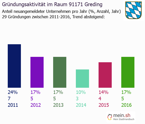 Unternehmensgrndung in Greding - Neugrndungen in Greding