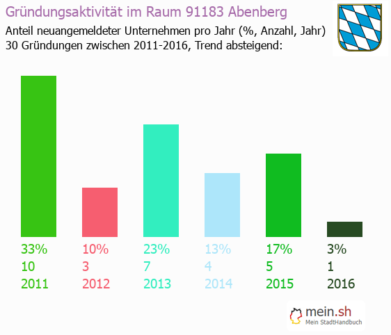 Unternehmensgrndung in Abenberg - Neugrndungen in Abenberg