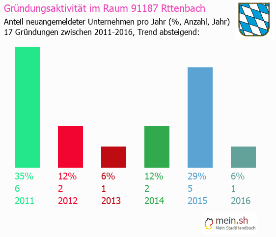 Unternehmensgrndung in Rttenbach - Neugrndungen in Rttenbach