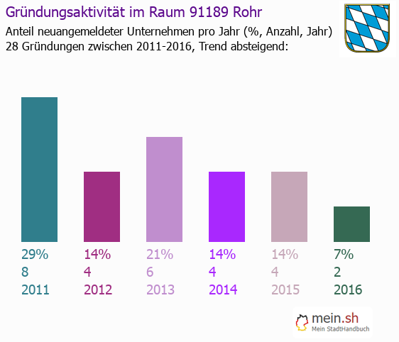 Unternehmensgrndung in Rohr - Neugrndungen in Rohr