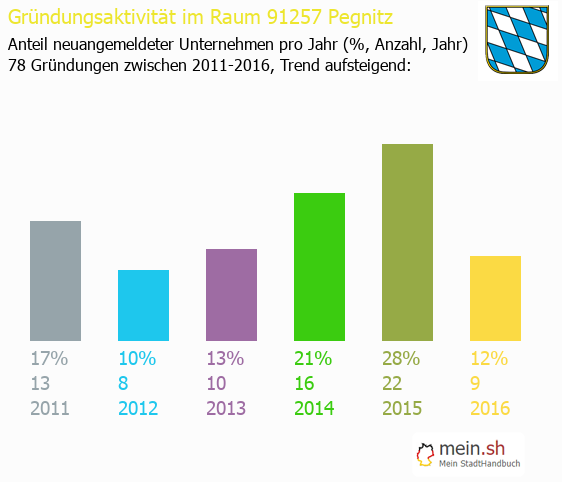 Unternehmensgründung in Pegnitz - Neugründungen in Pegnitz Unternehmensgründung in Pegnitz - Neugründungen in Pegnitz