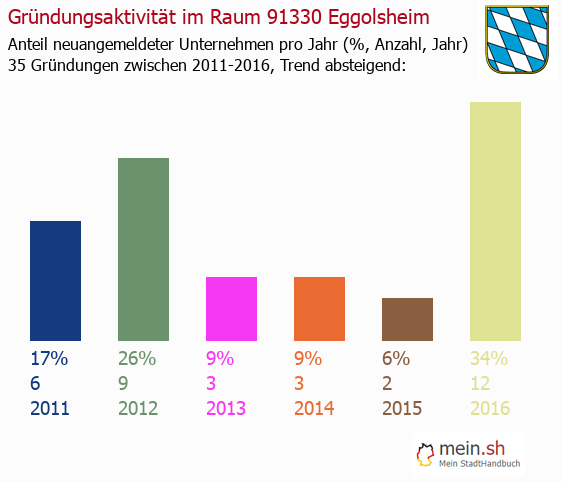 Unternehmensgründung in Eggolsheim - Neugründungen in Eggolsheim Unternehmensgründung in Eggolsheim - Neugründungen in Eggolsheim