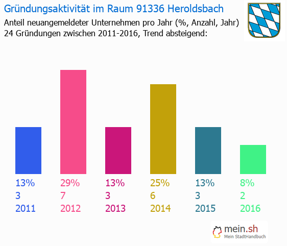 Unternehmensgründung in Heroldsbach - Neugründungen in Heroldsbach Unternehmensgründung in Heroldsbach - Neugründungen in Heroldsbach