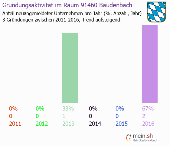 Unternehmensgrndung in Baudenbach - Neugrndungen in Baudenbach