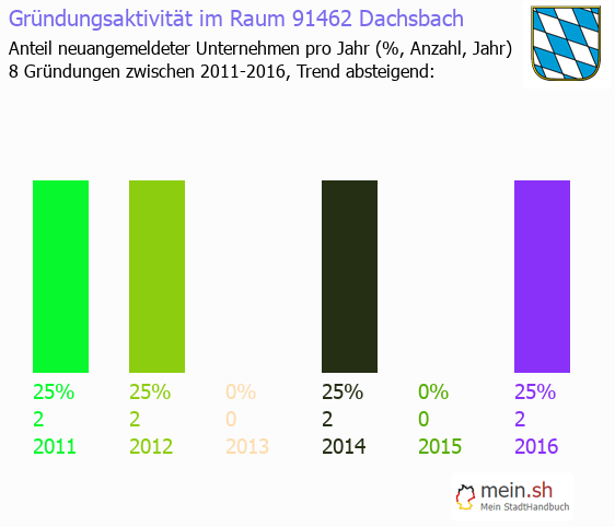 Unternehmensgrndung in Dachsbach - Neugrndungen in Dachsbach
