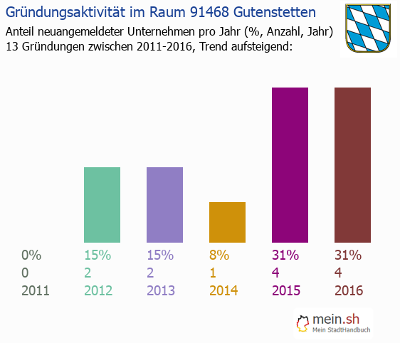 Unternehmensgrndung in Gutenstetten - Neugrndungen in Gutenstetten
