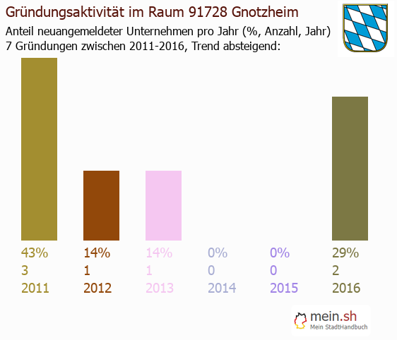 Unternehmensgründung in Gnotzheim - Neugründungen in Gnotzheim Unternehmensgründung in Gnotzheim - Neugründungen in Gnotzheim