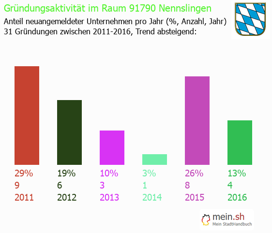 Unternehmensgründung in Nennslingen - Neugründungen in Nennslingen Unternehmensgründung in Nennslingen - Neugründungen in Nennslingen
