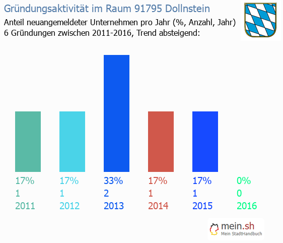 Unternehmensgrndung in Dollnstein - Neugrndungen in Dollnstein
