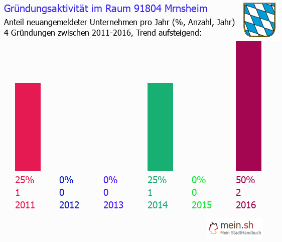 Unternehmensgrndung in Mrnsheim - Neugrndungen in Mrnsheim