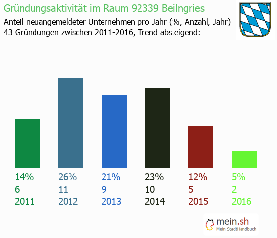 Unternehmensgründung in Beilngries - Neugründungen in Beilngries Unternehmensgründung in Beilngries - Neugründungen in Beilngries