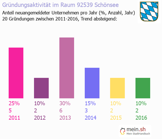 Unternehmensgründung in Schönsee - Neugründungen in Schönsee Unternehmensgründung in Schönsee - Neugründungen in Schönsee