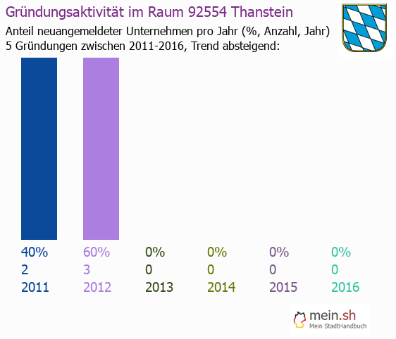 Unternehmensgrndung in Thanstein - Neugrndungen in Thanstein