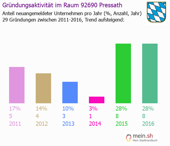 Unternehmensgründung in Pressath - Neugründungen in Pressath Unternehmensgründung in Pressath - Neugründungen in Pressath