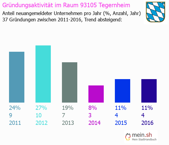 Unternehmensgründung in Tegernheim - Neugründungen in Tegernheim Unternehmensgründung in Tegernheim - Neugründungen in Tegernheim