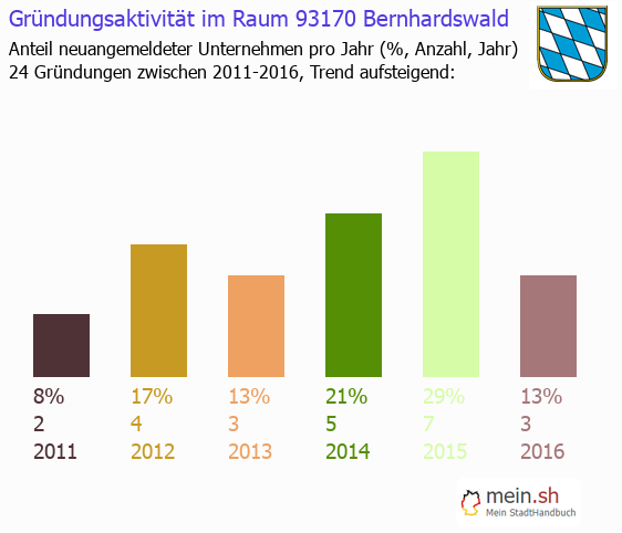 Unternehmensgrndung in Bernhardswald - Neugrndungen in Bernhardswald