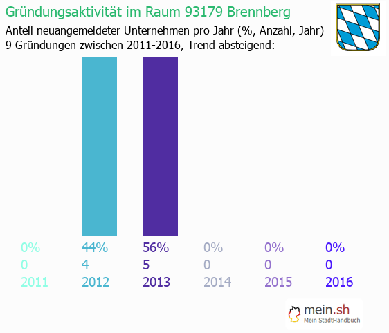Unternehmensgrndung in Brennberg - Neugrndungen in Brennberg