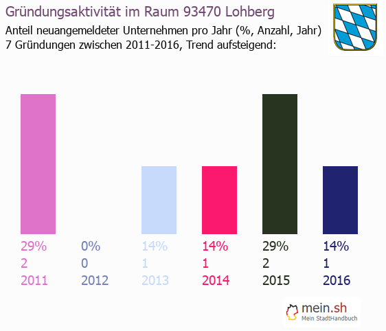 Unternehmensgrndung in Lohberg - Neugrndungen in Lohberg