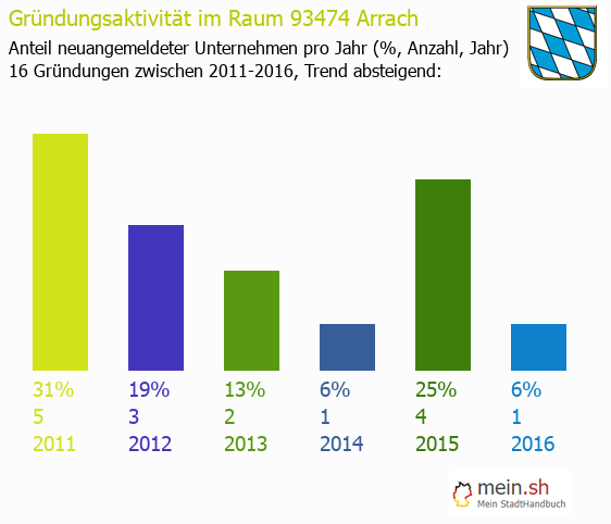 Unternehmensgrndung in Arrach - Neugrndungen in Arrach