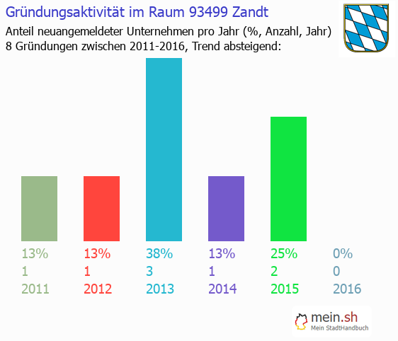 Unternehmensgrndung in Zandt - Neugrndungen in Zandt