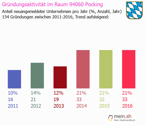 Unternehmensgründung in Pocking - Neugründungen in Pocking Unternehmensgründung in Pocking - Neugründungen in Pocking