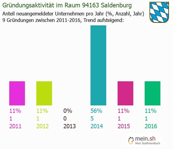 Unternehmensgrndung in Saldenburg - Neugrndungen in Saldenburg